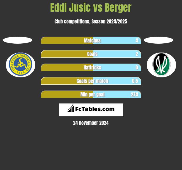 Eddi Jusic vs Berger h2h player stats