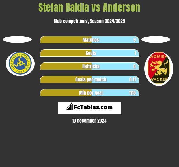 Stefan Baldia vs Anderson h2h player stats