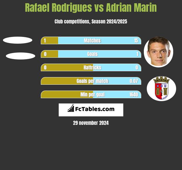 Rafael Rodrigues vs Adrian Marin h2h player stats