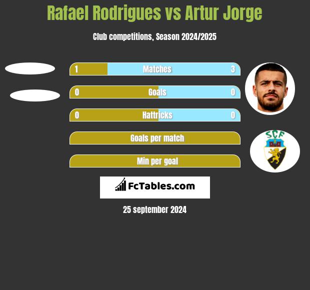 Rafael Rodrigues vs Artur Jorge h2h player stats