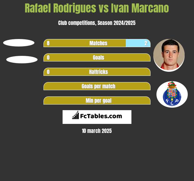 Rafael Rodrigues vs Ivan Marcano h2h player stats