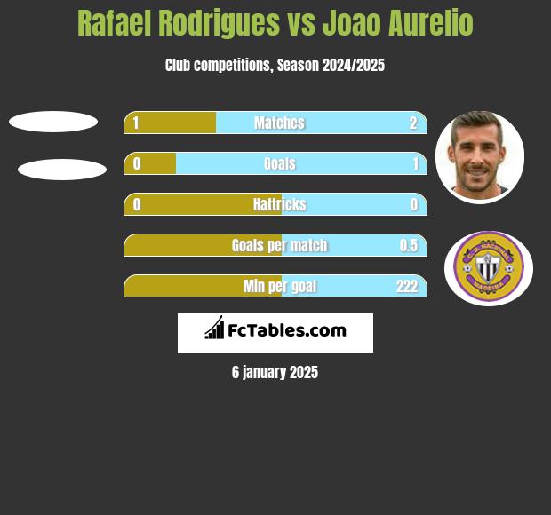 Rafael Rodrigues vs Joao Aurelio h2h player stats