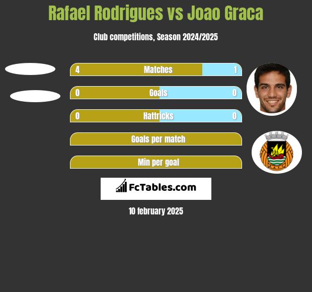 Rafael Rodrigues vs Joao Graca h2h player stats