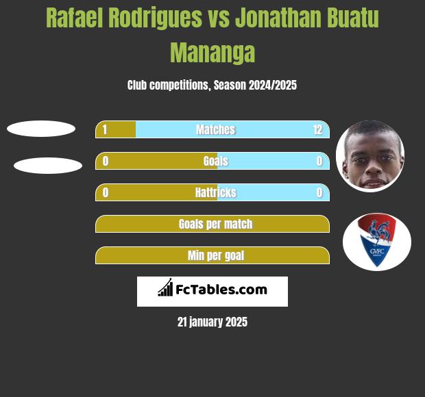 Rafael Rodrigues vs Jonathan Buatu Mananga h2h player stats