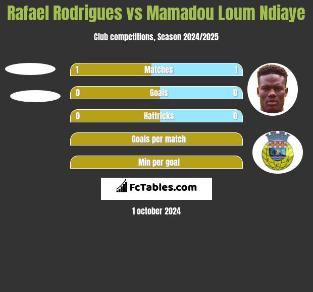 Rafael Rodrigues vs Mamadou Loum Ndiaye h2h player stats