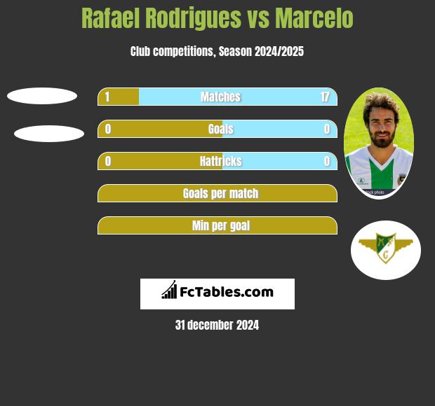 Rafael Rodrigues vs Marcelo h2h player stats