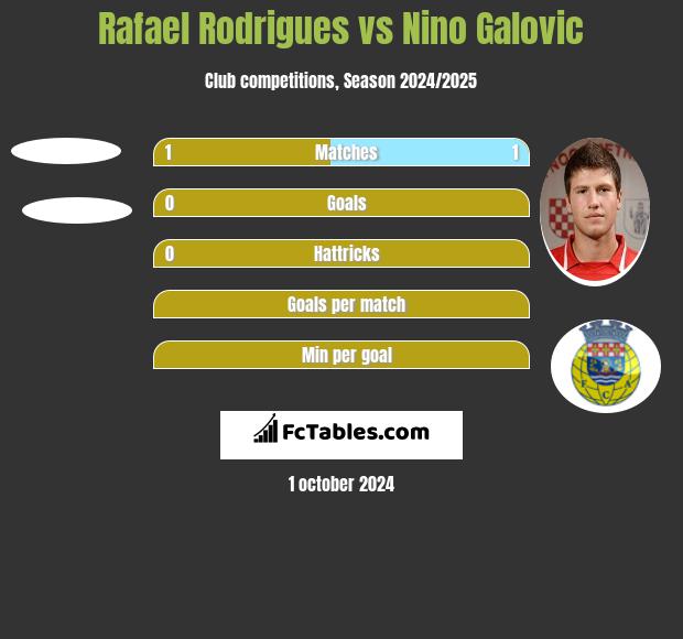 Rafael Rodrigues vs Nino Galovic h2h player stats