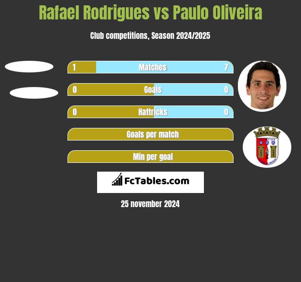 Rafael Rodrigues vs Paulo Oliveira h2h player stats