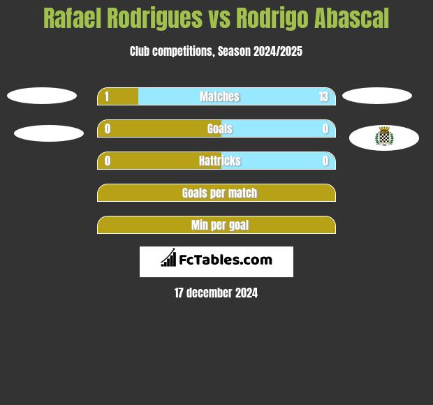 Rafael Rodrigues vs Rodrigo Abascal h2h player stats