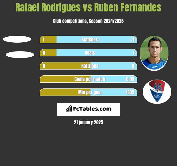 Rafael Rodrigues vs Ruben Fernandes h2h player stats