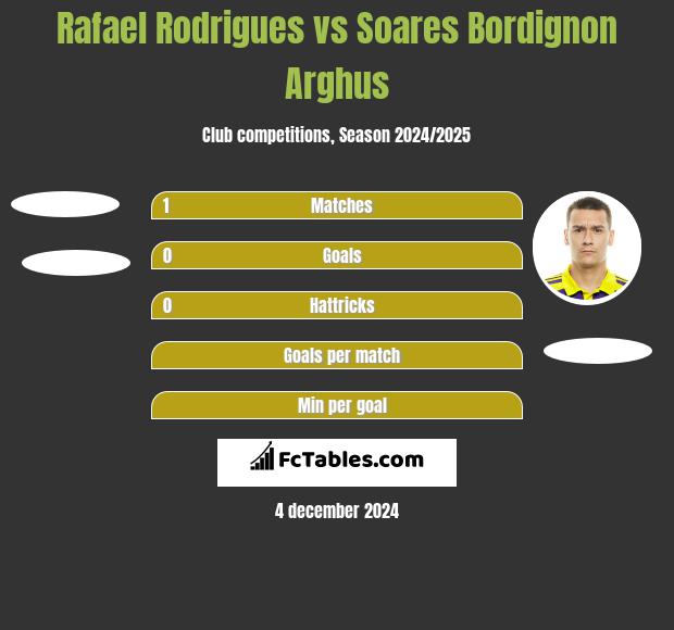 Rafael Rodrigues vs Soares Bordignon Arghus h2h player stats