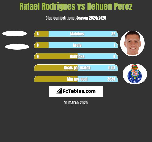 Rafael Rodrigues vs Nehuen Perez h2h player stats