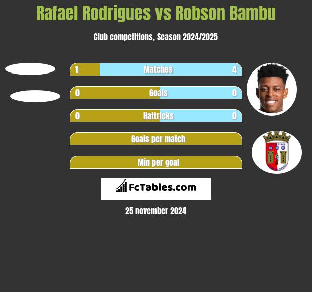 Rafael Rodrigues vs Robson Bambu h2h player stats