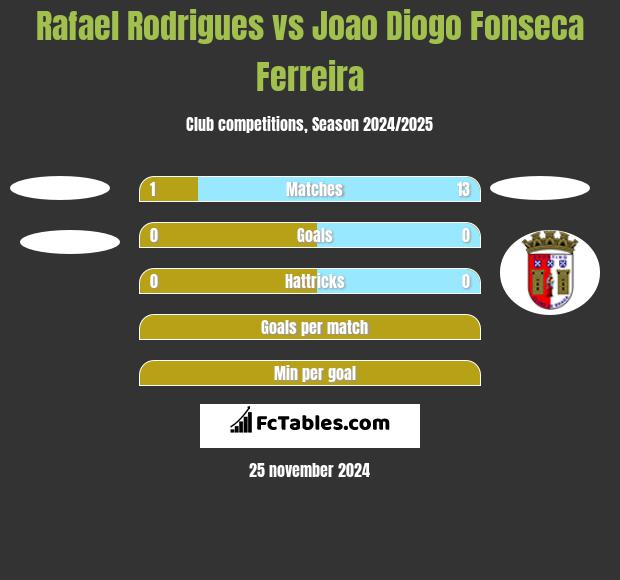 Rafael Rodrigues vs Joao Diogo Fonseca Ferreira h2h player stats