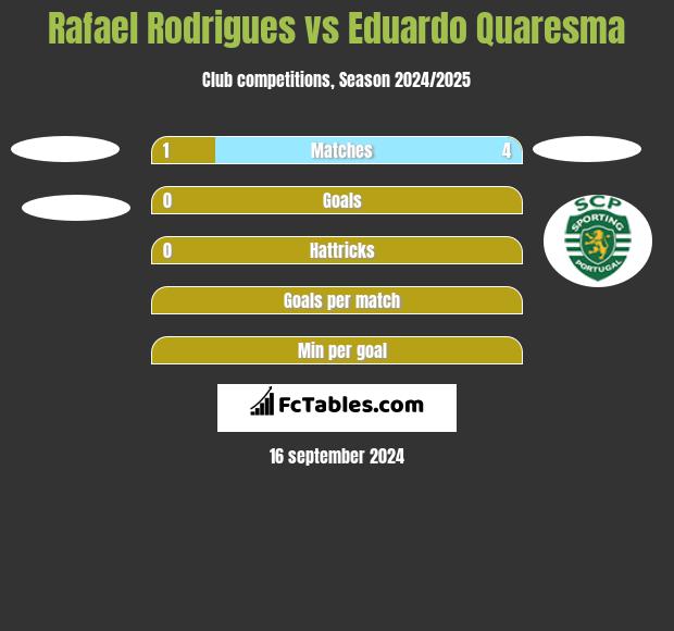 Rafael Rodrigues vs Eduardo Quaresma h2h player stats