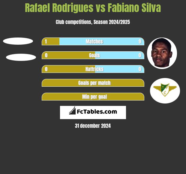 Rafael Rodrigues vs Fabiano Silva h2h player stats