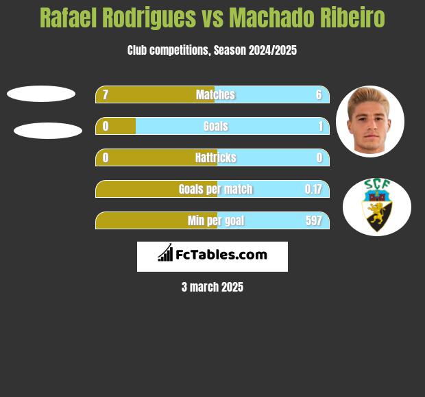 Rafael Rodrigues vs Machado Ribeiro h2h player stats