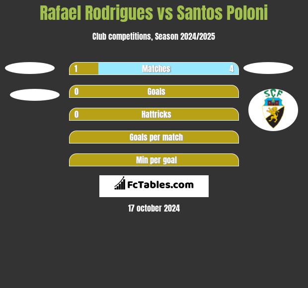 Rafael Rodrigues vs Santos Poloni h2h player stats