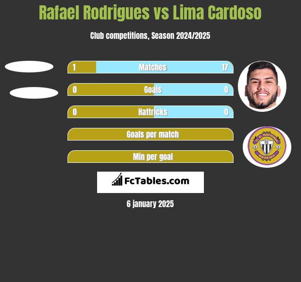 Rafael Rodrigues vs Lima Cardoso h2h player stats