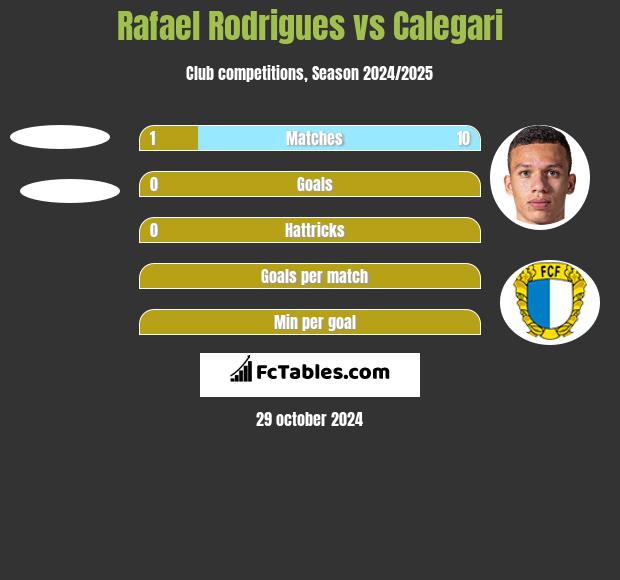 Rafael Rodrigues vs Calegari h2h player stats