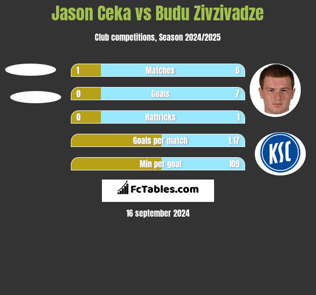 Jason Ceka vs Budu Zivzivadze h2h player stats