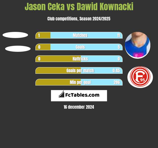 Jason Ceka vs Dawid Kownacki h2h player stats