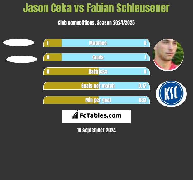 Jason Ceka vs Fabian Schleusener h2h player stats