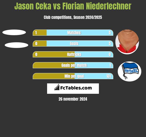 Jason Ceka vs Florian Niederlechner h2h player stats