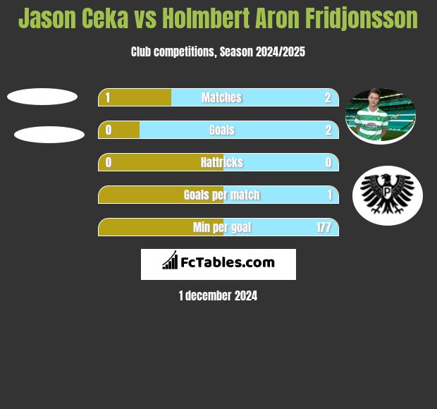 Jason Ceka vs Holmbert Aron Fridjonsson h2h player stats