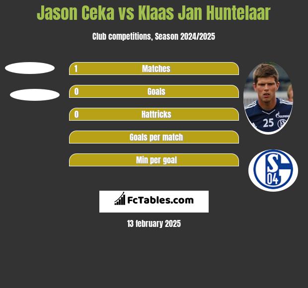 Jason Ceka vs Klaas Jan Huntelaar h2h player stats