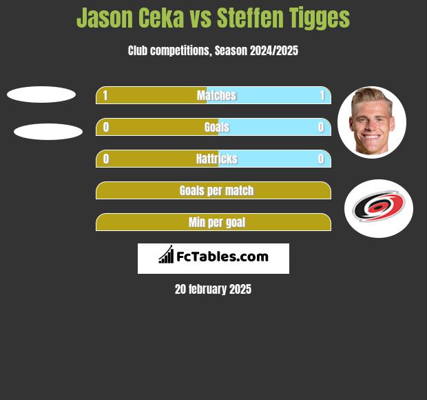 Jason Ceka vs Steffen Tigges h2h player stats