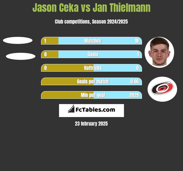 Jason Ceka vs Jan Thielmann h2h player stats