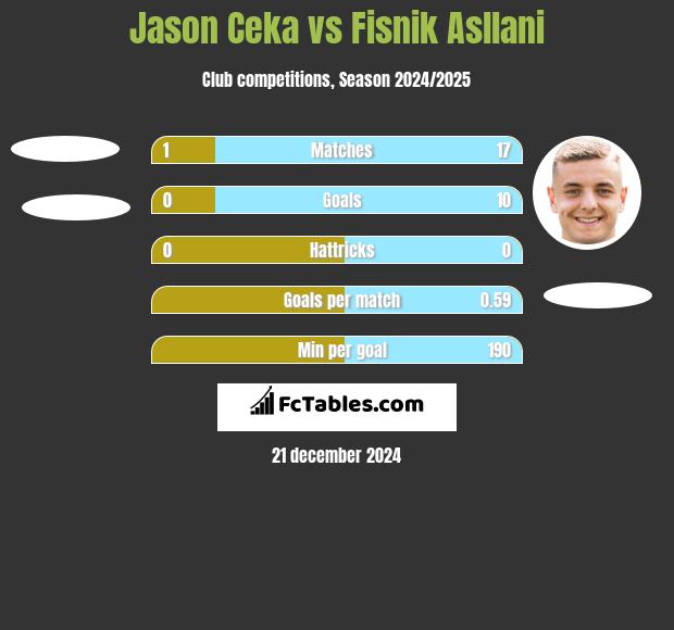 Jason Ceka vs Fisnik Asllani h2h player stats