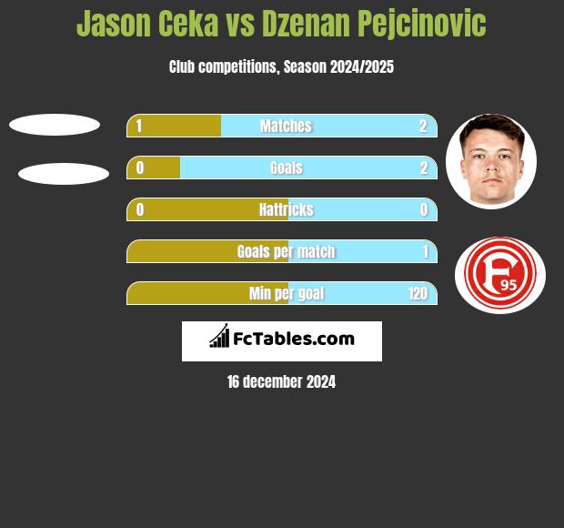 Jason Ceka vs Dzenan Pejcinovic h2h player stats