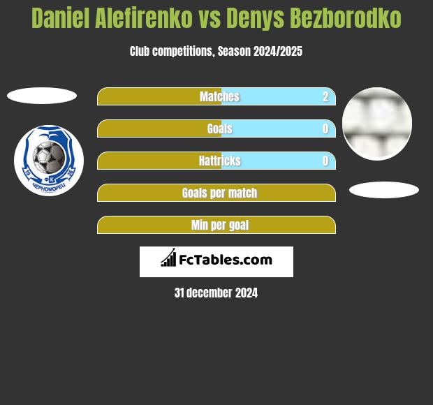 Daniel Alefirenko vs Denys Bezborodko h2h player stats