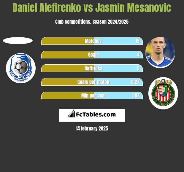 Daniel Alefirenko vs Jasmin Mesanovic h2h player stats