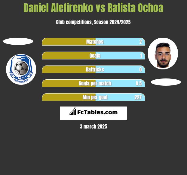 Daniel Alefirenko vs Batista Ochoa h2h player stats