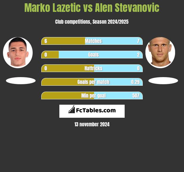 Marko Lazetic vs Alen Stevanovic h2h player stats