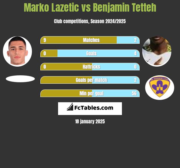 Marko Lazetic vs Benjamin Tetteh h2h player stats