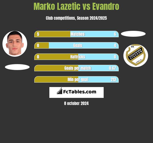 Marko Lazetic vs Evandro h2h player stats