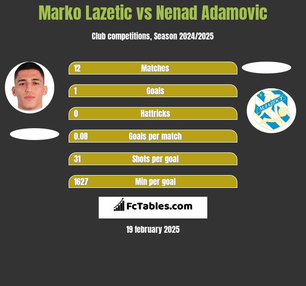 Marko Lazetic vs Nenad Adamovic h2h player stats