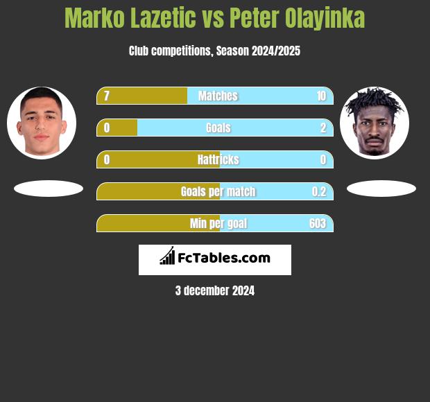 Marko Lazetic vs Peter Olayinka h2h player stats