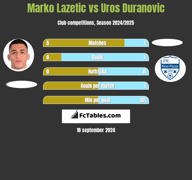 Marko Lazetic vs Uros Duranovic h2h player stats