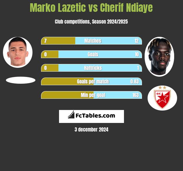 Marko Lazetic vs Cherif Ndiaye h2h player stats