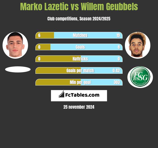 Marko Lazetic vs Willem Geubbels h2h player stats