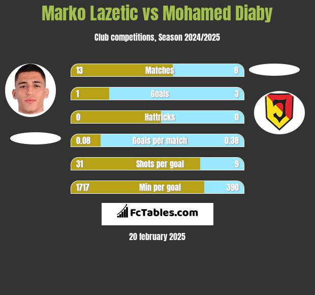 Marko Lazetic vs Mohamed Diaby h2h player stats