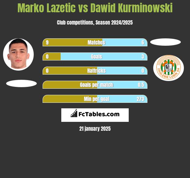 Marko Lazetic vs Dawid Kurminowski h2h player stats