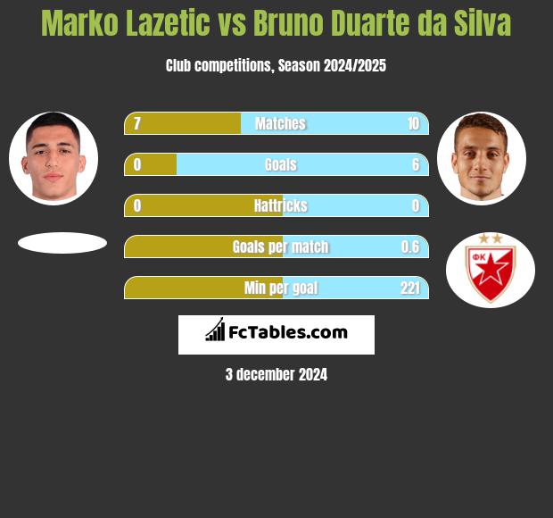 Marko Lazetic vs Bruno Duarte da Silva h2h player stats