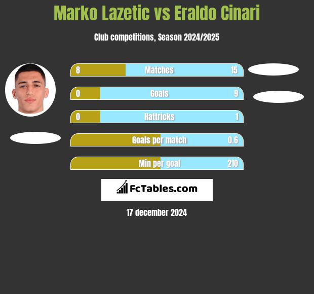 Marko Lazetic vs Eraldo Cinari h2h player stats