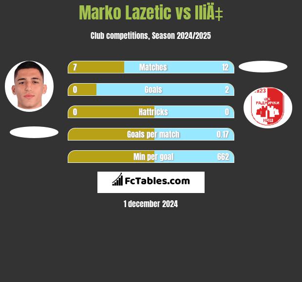 Marko Lazetic vs IliÄ‡ h2h player stats